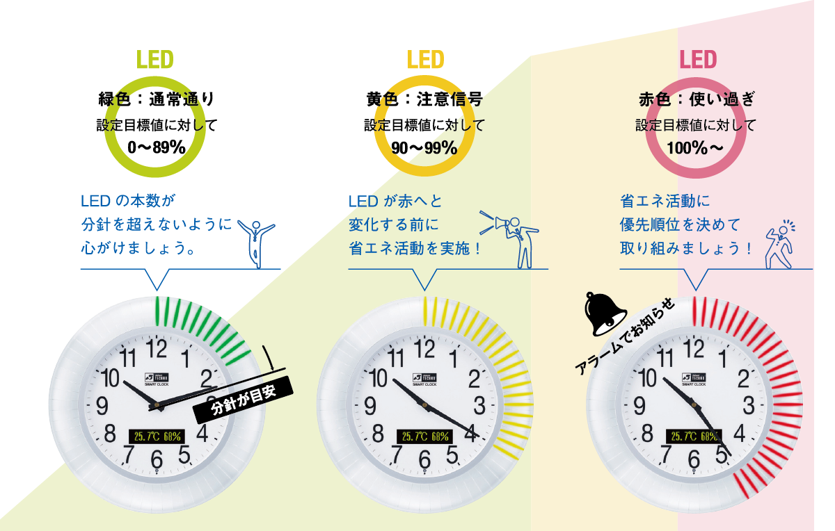省エネを促進するスマートクロックSMART CLOCKの概要と機能|日本テクノ